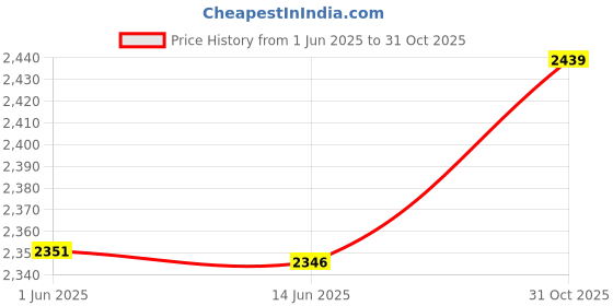 amazon.in UBERSWEET® 18mm Walking Stick Quick Locking Tools Backpacking Trekking Pole Accessories Price History Graph from 1 Jun 2025 to 31 Oct 2025