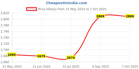 amazon.in ubersweet UBERSWEET® 18V Multi Switch LNB Satellite FTA 8 Outputs Combiner LNBF Dish DS81 ubersweet Price History Graph from 31 May 2025 to 7 Oct 2025
