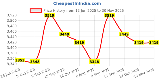 amazon.in Ubersweet® 19mm 12V Waterproof LED Metal Indicator Lights Signal Lamp Welding Foot Reset solder fillet power symbol glow 1NO1NC Price History Graph from 13 Jun 2025 to 30 Nov 2025