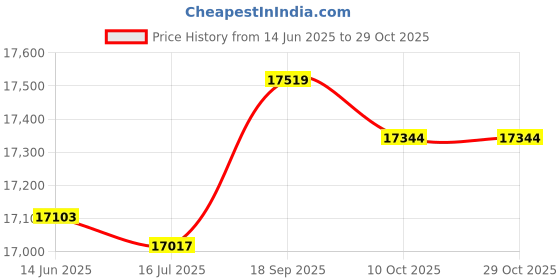 amazon.in ubersweet Ubersweet® 1Piece Men 1.5mm Diving Wetsuit One-Piece Short Sleeve Wet Suit Jumpsuit L (54043823JEL) ubersweet Price History Graph from 14 Jun 2025 to 29 Oct 2025