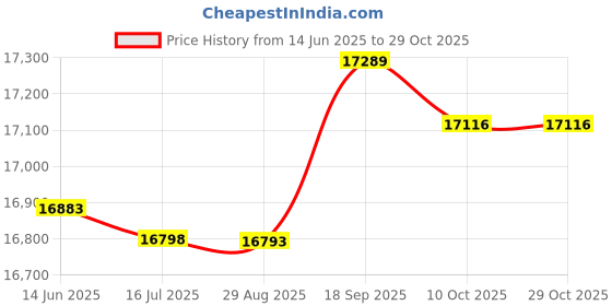 amazon.in ubersweet Ubersweet® 1Piece Men 1.5mm Diving Wetsuit One-Piece Short Sleeve Wet Suit Jumpsuit M (54043822JEL) ubersweet Price History Graph from 14 Jun 2025 to 29 Oct 2025