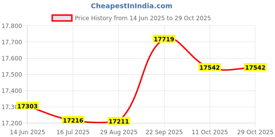 amazon.in ubersweet Ubersweet® 1Piece Men 1.5mm Diving Wetsuit One-Piece Short Sleeve Wet Suit Jumpsuit XL (54043824JEL) ubersweet Price History Graph from 14 Jun 2025 to 29 Oct 2025