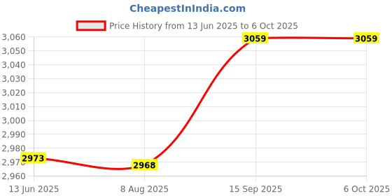 amazon.in UBERSWEET® 1X(AC 220V Red LED Power Indicator Pilot Single Light Lamp 22mm G4R8) Price History Graph from 13 Jun 2025 to 6 Oct 2025