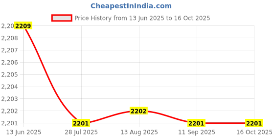 amazon.in UBERSWEET® 1X(Cuba 5FT X 3FT R8V6) Price History Graph from 13 Jun 2025 to 16 Oct 2025