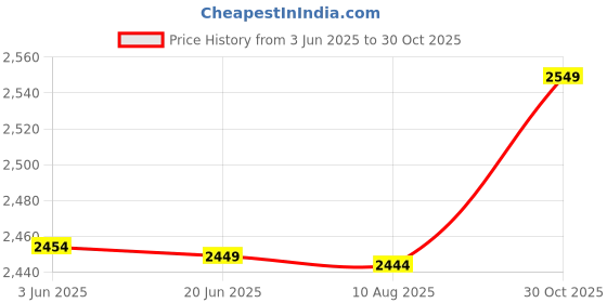 amazon.in UBERSWEET® 1X(Electronic Balance Weighing Load Cell Sensor 0-5Kg Q9S5) Price History Graph from 3 Jun 2025 to 30 Oct 2025