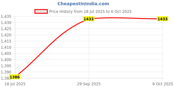 amazon.in Ubersweet® 2 Channel BT 5.1 Digital o Amplifier d Module High and Low Tone Adjustment Mobilephone APP Control Port AUX 3.5mm o U Disk Sound Card Input Price History Graph from 18 Jul 2025 to 6 Oct 2025