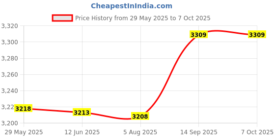 amazon.in Ubersweet® 2 Phase Stepper Motor, 10N Maximum Axial Load Stepper Motor 0.28Nm Holding Torsion for Transmission and Transmission for Industrial Motor Control Price History Graph from 29 May 2025 to 7 Oct 2025
