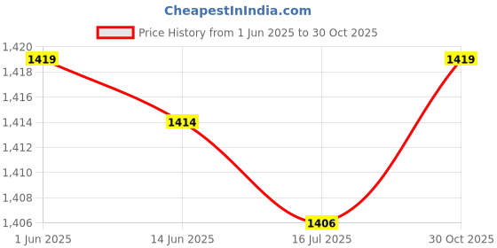 amazon.in Ubersweet® 200Kg Electronic Platform Scale Load Cell Pressure Balanced Cantilever Price History Graph from 1 Jun 2025 to 30 Oct 2025