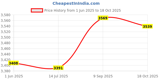 amazon.in Ubersweet® 2017 Face hield un Mak able oft Neck Gaiter Carf Headwear UV for Fihing Cycling : Pattern 5 Price History Graph from 1 Jun 2025 to 18 Oct 2025