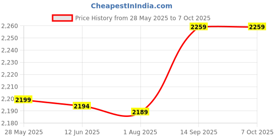 amazon.in ubersweet Ubersweet® 2019 6 Color Proof LCD Run Step Pedomer Walking Distance Calorie Counter Calorie Counter 2.48 : ubersweet Price History Graph from 28 May 2025 to 6 Oct 2025