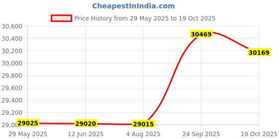 amazon.in Ubersweet® 2023 New Castable Portable WiFi Fish Finder Depth Finder for Kayaks Boats Ice Fishing Fish Finder, Smart Sonar Castable, Gifts for Men Price History Graph from 29 May 2025 to 19 Oct 2025