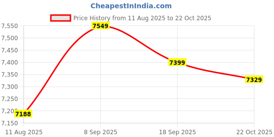 amazon.in Ubersweet® 20A 12/24V Solar Charge Controller Dual USB LCD Display Auto Solar Cell Panel Charger Regulator Dual Output Charge and Discharge Controller'|| Price History Graph from 11 Aug 2025 to 22 Oct 2025