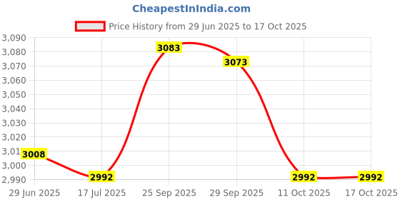 amazon.in UBERSWEET® 20m 15mm Width Car Audio Spare Part Braided Expandable Sleeving Cable Price History Graph from 29 Jun 2025 to 16 Oct 2025