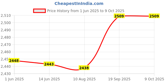amazon.in UBERSWEET® 20pcs Empty Refillable Nasal Sprayer Bottles Nose Vials Price History Graph from 1 Jun 2025 to 8 Oct 2025