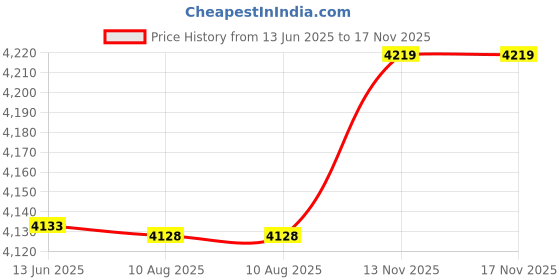 amazon.in ubersweet UBERSWEET® 220V White Durable Sauna Lamp, Explosion Proof Sauna Lamp, Sauna Room Sweat Stream Room Use for Bathroom Use Home || ubersweet Price History Graph from 13 Jun 2025 to 17 Nov 2025