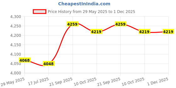 amazon.in UBERSWEET® 24Pcs Whiffle flowGolf Pract Training Sports Balls Price History Graph from 29 May 2025 to 30 Nov 2025