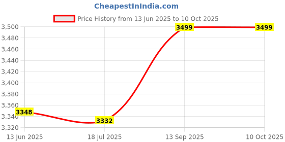 amazon.in UBERSWEET® 2.5 Inch SSD Adapter Card Ultra Thin and Light SSD Adapter Case Aluminum Alloy Home Computer Materials (Grey) Price History Graph from 13 Jun 2025 to 9 Oct 2025