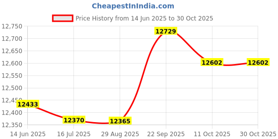 amazon.in ubersweet Ubersweet® 2.5mm Neoprene Children's Full Body Long Sleeve Diving Swimming Suit M (54044109JEL) ubersweet Price History Graph from 14 Jun 2025 to 29 Oct 2025