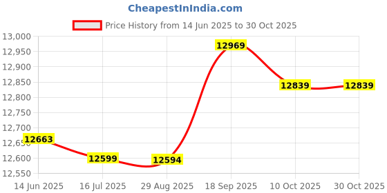 amazon.in ubersweet Ubersweet® 2.5mm Neoprene Children's Full Body Long Sleeve Diving Swimming Suit XL (54044111JEL) ubersweet Price History Graph from 14 Jun 2025 to 29 Oct 2025