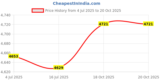 amazon.in Ubersweet® 2x Treadmill Mat Black (54047907JEL) Price History Graph from 4 Jul 2025 to 20 Oct 2025