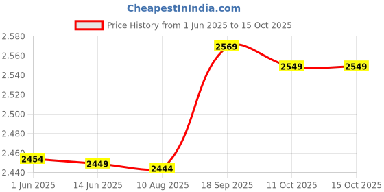 amazon.in UBERSWEET® 2X(Handle Basketball Football Air Pump Inflator Black Red O3Z3) Price History Graph from 1 Jun 2025 to 15 Oct 2025