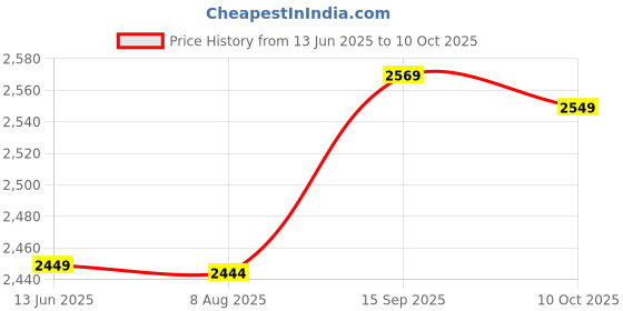 amazon.in UBERSWEET® 2X(Panel Mount Green Pilot Light Signal Indicator Lamp AC DC 24V A4S5) Price History Graph from 13 Jun 2025 to 10 Oct 2025