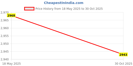 amazon.in UBERSWEET® 2X(SMA Female RG 316 Pigtail Flexible Aerial Cable for Wireless LAN 6.3 U2S9) Price History Graph from 18 May 2025 to 30 Oct 2025