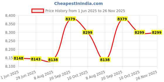 amazon.in UBERSWEET® 3 in 1 Bluetooth Alarm Clock, 12 Functions Bluetooth Speaker Alarm Clock Large Charging Range PC and ABS 10W for Office (Black) Price History Graph from 1 Jun 2025 to 25 Nov 2025