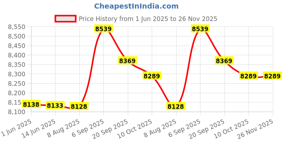 amazon.in UBERSWEET® 3 in 1 Bluetooth Alarm Clock, Double Charging Mode Bluetooth Speaker Alarm Clock PC and ABS Large Charging Range for Office (Black) Price History Graph from 1 Jun 2025 to 26 Nov 2025