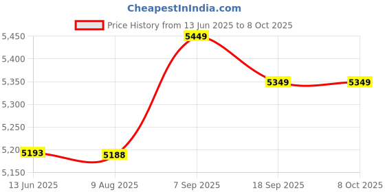 amazon.in UBERSWEET® 3 Key Keypad, Knob Design RGB Backlit Gaming Keypad for Game | Price History Graph from 13 Jun 2025 to 7 Oct 2025