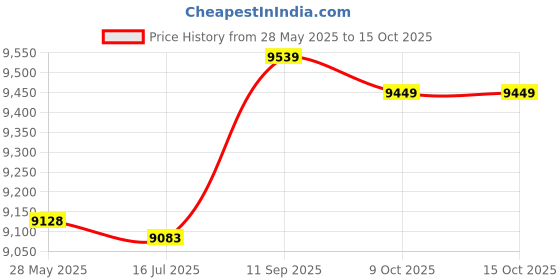 amazon.in Ubersweet® 3 Seat Swing Cover Set Swing Canopy Cover and Seat Cover Replacements Beige Price History Graph from 28 May 2025 to 15 Oct 2025