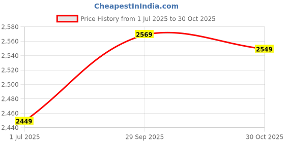 amazon.in UBERSWEET® 3.5mm Male to Female Port Extender Shielded OMTP/CTIA 4 Conductor TRRS Black Price History Graph from 1 Jul 2025 to 30 Oct 2025