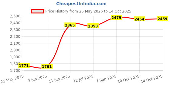 amazon.in Ubersweet® 36V 48V LED Display Panel, Electric Bicycle LED Display Meter S810 Wide Applicatons for 22.2mm Handlebars for Pasion Electric Bike Motor Price History Graph from 25 May 2025 to 14 Oct 2025