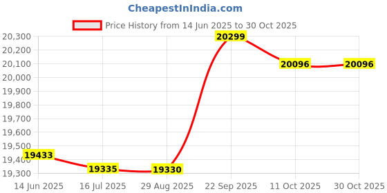 amazon.in ubersweet Ubersweet® 3mm Male Diving Wetsuit One-Piece Diving Suit Jumpsuit Rash Guard M ubersweet Price History Graph from 14 Jun 2025 to 30 Oct 2025