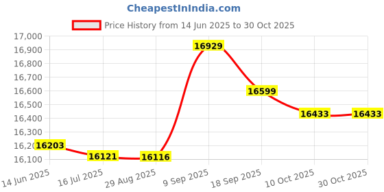 amazon.in ubersweet Ubersweet® 3mm Neoprene Men Wetsuit Full Body Suit for Scuba Diving Swimming Blue L ubersweet Price History Graph from 14 Jun 2025 to 29 Oct 2025