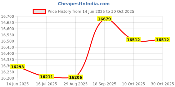 amazon.in ubersweet Ubersweet® 3mm Neoprene Men Wetsuit Full Body Suit for Scuba Diving Swimming Red L ubersweet Price History Graph from 14 Jun 2025 to 30 Oct 2025