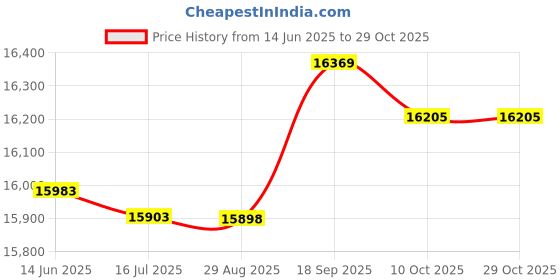 amazon.in ubersweet Ubersweet® 3mm Neoprene Men Wetsuit Full Body Suit for Scuba Diving Swimming Red M ubersweet Price History Graph from 14 Jun 2025 to 29 Oct 2025