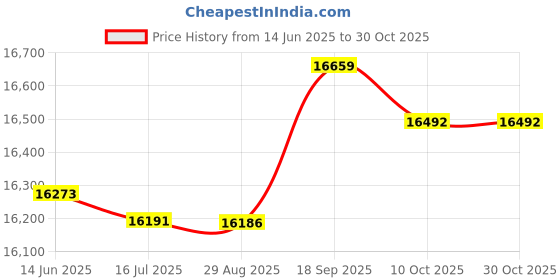 amazon.in ubersweet Ubersweet® 3mm Neoprene Men Wetsuit Full Body Suit for Scuba Diving Swimming Red XL ubersweet Price History Graph from 14 Jun 2025 to 30 Oct 2025