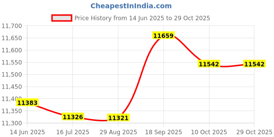 amazon.in ubersweet Ubersweet® 3MM Neoprene Sleeveless Jumpsuit Men Wetsuit Scuba Dive Vest Snorkeling 2XL ubersweet Price History Graph from 14 Jun 2025 to 29 Oct 2025