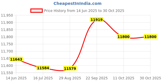 amazon.in ubersweet Ubersweet® 3MM Neoprene Sleeveless Jumpsuit Men Wetsuit Scuba Dive Vest Snorkeling 3XL ubersweet Price History Graph from 14 Jun 2025 to 30 Oct 2025