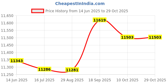 amazon.in ubersweet Ubersweet® 3MM Neoprene Sleeveless Jumpsuit Men Wetsuit Scuba Dive Vest Snorkeling XL ubersweet Price History Graph from 14 Jun 2025 to 29 Oct 2025
