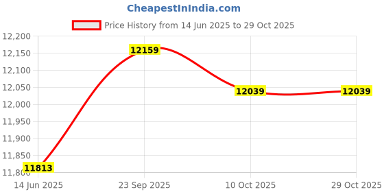 amazon.in ubersweet Ubersweet® 3mm Neoprene Wetsuit for Men Back Zip Full Body Diving Suit for Snorkeling Surfing Scuba Diving Swimming ubersweet Price History Graph from 14 Jun 2025 to 29 Oct 2025