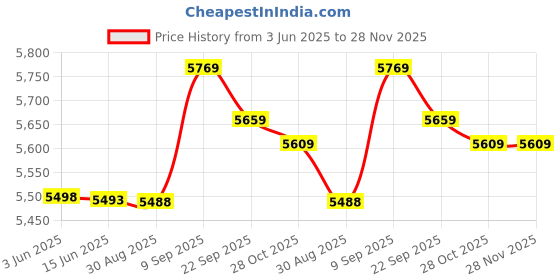 amazon.in ubersweet Ubersweet® 3mm Neoprene Wetsuit Shorts Men Canoe Sailing Cycling for Scuba Diving L ubersweet Price History Graph from 3 Jun 2025 to 28 Nov 2025