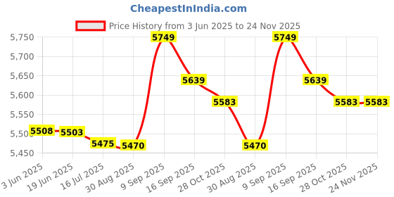amazon.in ubersweet Ubersweet® 3mm Neoprene Wetsuit Shorts Men Canoe Sailing Cycling for Scuba Diving M ubersweet Price History Graph from 3 Jun 2025 to 23 Nov 2025