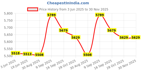 amazon.in ubersweet Ubersweet® 3mm Neoprene Wetsuit Shorts Men Canoe Sailing Cycling for Scuba Diving XL ubersweet Price History Graph from 3 Jun 2025 to 30 Nov 2025