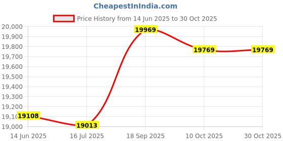 amazon.in ubersweet Ubersweet® 3mm Neoprene Wetsuits Long Sleeve Diving Suit Jumpsuits Black-Camouflage-XS (54031225JEL) ubersweet Price History Graph from 14 Jun 2025 to 29 Oct 2025