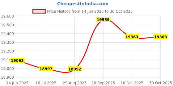 amazon.in ubersweet Ubersweet® 3mm Neoprene Wetsuits Long Sleeve Diving Suit Jumpsuits Black-White-XS (54031221JEL) ubersweet Price History Graph from 14 Jun 2025 to 30 Oct 2025