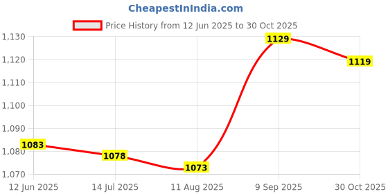 amazon.in Ubersweet® 3Pcs Turntable Belt Replacement Durable Rubber Cassette Machine Recorder Belt Record Player Stylus Replacement 300mm Price History Graph from 12 Jun 2025 to 30 Oct 2025