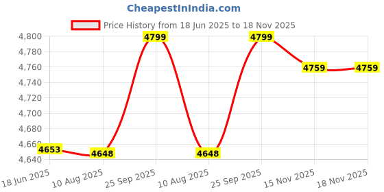 amazon.in ubersweet UBERSWEET® 3W Durable 220V Explosion Proof Sauna Light, Sauna Lamp, Home Sauna Room for Bathroom Use Sweat Stream Room Use || ubersweet Price History Graph from 18 Jun 2025 to 17 Nov 2025
