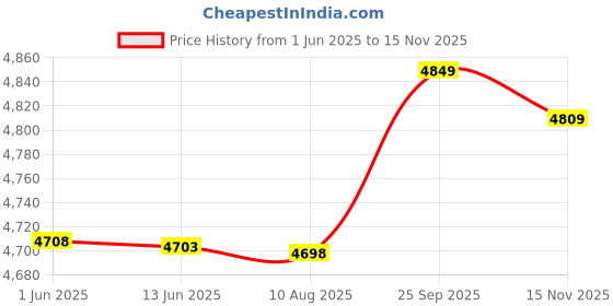 amazon.in ubersweet UBERSWEET® 3W Durable Sauna Lamp, 220V White Explosion Proof Sauna Light, Sweat Stream Room Use Home Sauna Room for Bathroom Use || ubersweet Price History Graph from 1 Jun 2025 to 15 Nov 2025
